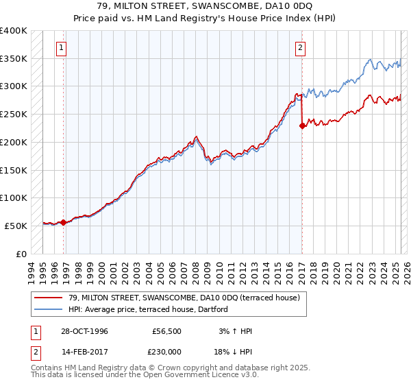 79, MILTON STREET, SWANSCOMBE, DA10 0DQ: Price paid vs HM Land Registry's House Price Index