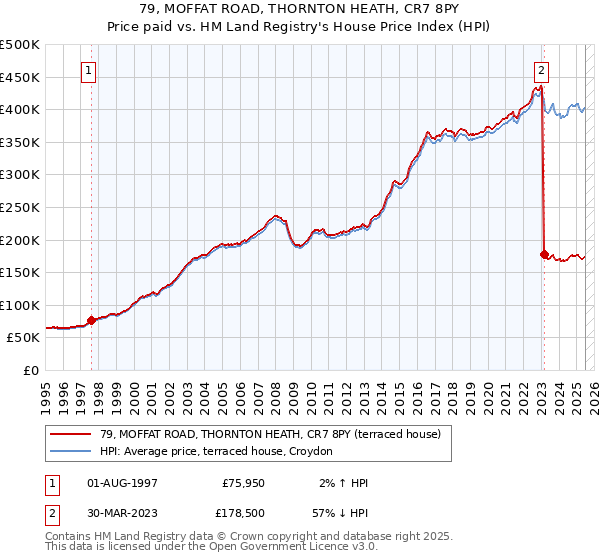 79, MOFFAT ROAD, THORNTON HEATH, CR7 8PY: Price paid vs HM Land Registry's House Price Index