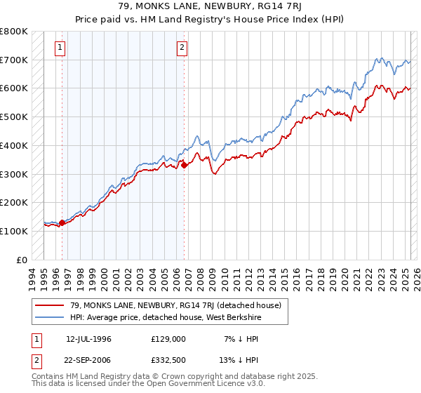 79, MONKS LANE, NEWBURY, RG14 7RJ: Price paid vs HM Land Registry's House Price Index