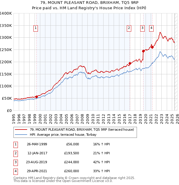 79, MOUNT PLEASANT ROAD, BRIXHAM, TQ5 9RP: Price paid vs HM Land Registry's House Price Index
