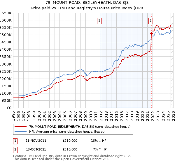 79, MOUNT ROAD, BEXLEYHEATH, DA6 8JS: Price paid vs HM Land Registry's House Price Index