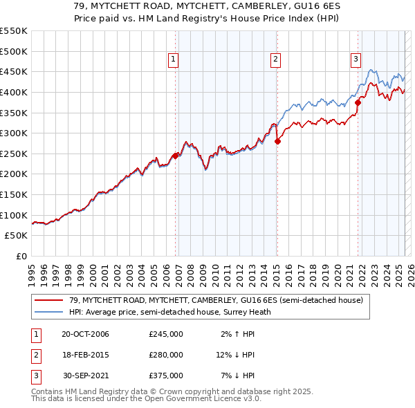 79, MYTCHETT ROAD, MYTCHETT, CAMBERLEY, GU16 6ES: Price paid vs HM Land Registry's House Price Index