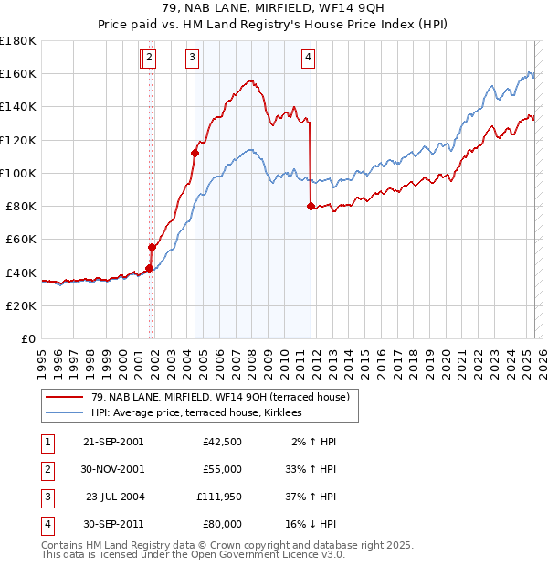 79, NAB LANE, MIRFIELD, WF14 9QH: Price paid vs HM Land Registry's House Price Index