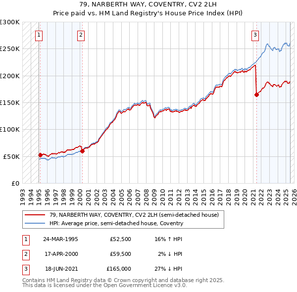 79, NARBERTH WAY, COVENTRY, CV2 2LH: Price paid vs HM Land Registry's House Price Index