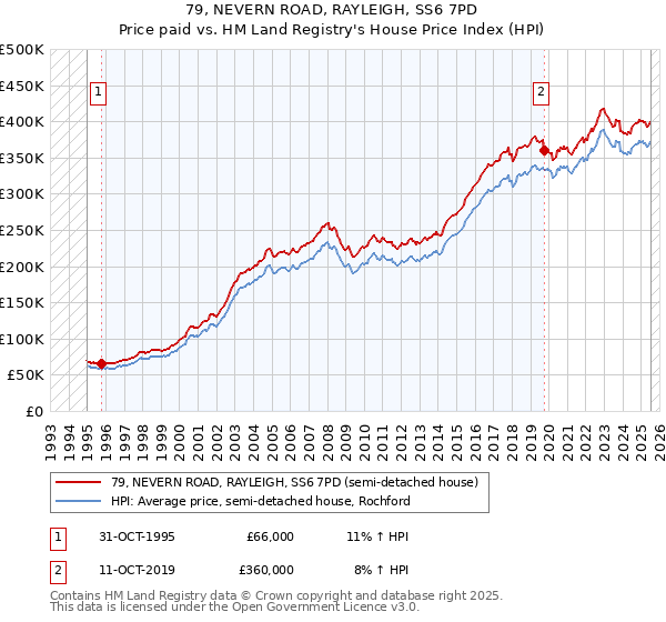 79, NEVERN ROAD, RAYLEIGH, SS6 7PD: Price paid vs HM Land Registry's House Price Index