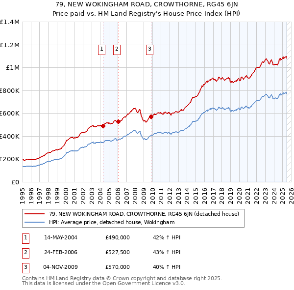 79, NEW WOKINGHAM ROAD, CROWTHORNE, RG45 6JN: Price paid vs HM Land Registry's House Price Index