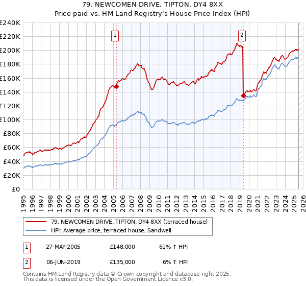 79, NEWCOMEN DRIVE, TIPTON, DY4 8XX: Price paid vs HM Land Registry's House Price Index