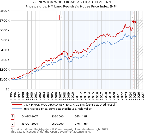 79, NEWTON WOOD ROAD, ASHTEAD, KT21 1NN: Price paid vs HM Land Registry's House Price Index