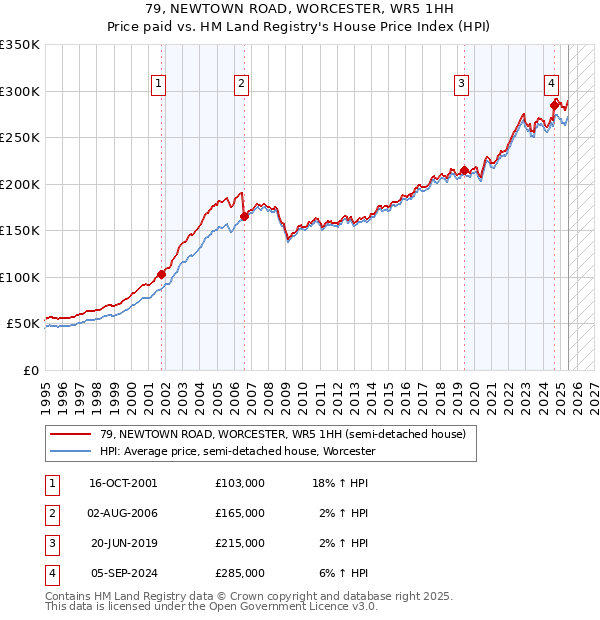79, NEWTOWN ROAD, WORCESTER, WR5 1HH: Price paid vs HM Land Registry's House Price Index
