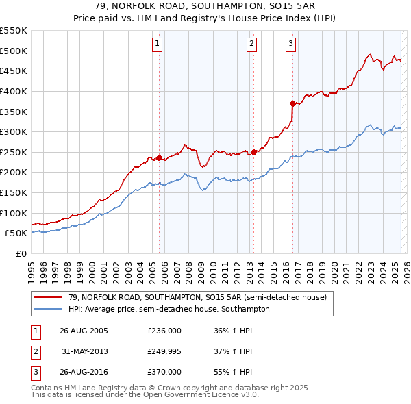 79, NORFOLK ROAD, SOUTHAMPTON, SO15 5AR: Price paid vs HM Land Registry's House Price Index