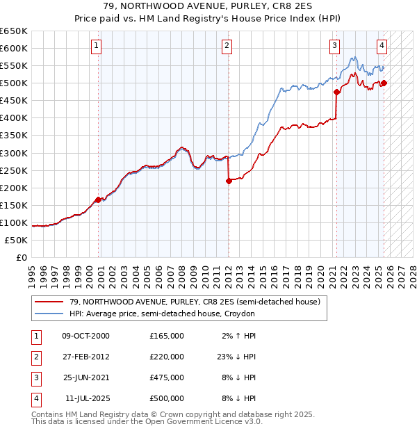 79, NORTHWOOD AVENUE, PURLEY, CR8 2ES: Price paid vs HM Land Registry's House Price Index