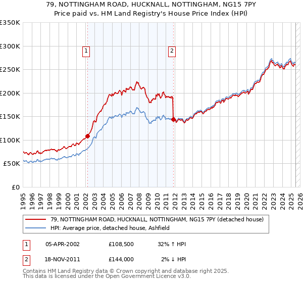 79, NOTTINGHAM ROAD, HUCKNALL, NOTTINGHAM, NG15 7PY: Price paid vs HM Land Registry's House Price Index