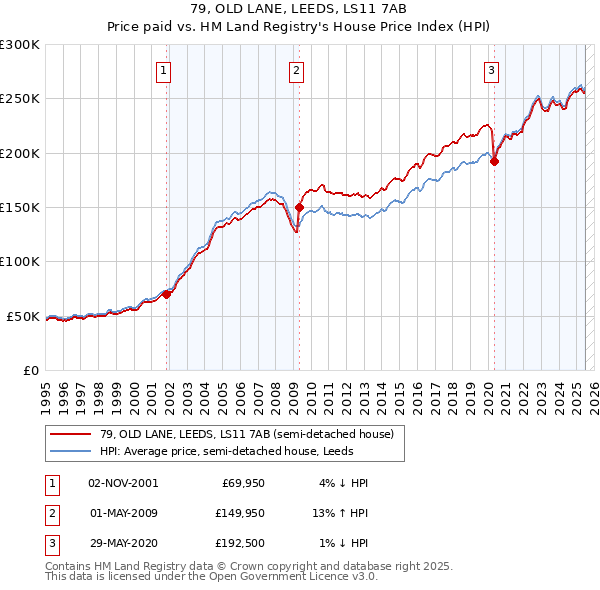 79, OLD LANE, LEEDS, LS11 7AB: Price paid vs HM Land Registry's House Price Index