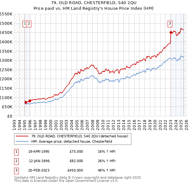 79, OLD ROAD, CHESTERFIELD, S40 2QU: Price paid vs HM Land Registry's House Price Index