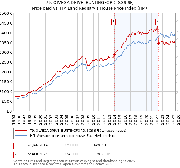79, OLVEGA DRIVE, BUNTINGFORD, SG9 9FJ: Price paid vs HM Land Registry's House Price Index