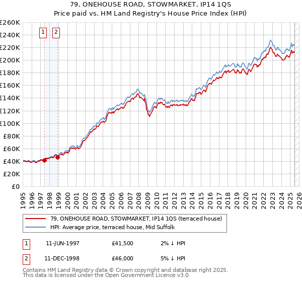 79, ONEHOUSE ROAD, STOWMARKET, IP14 1QS: Price paid vs HM Land Registry's House Price Index