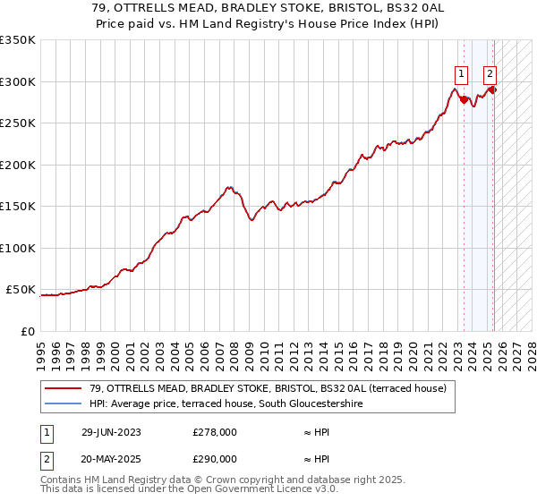 79, OTTRELLS MEAD, BRADLEY STOKE, BRISTOL, BS32 0AL: Price paid vs HM Land Registry's House Price Index