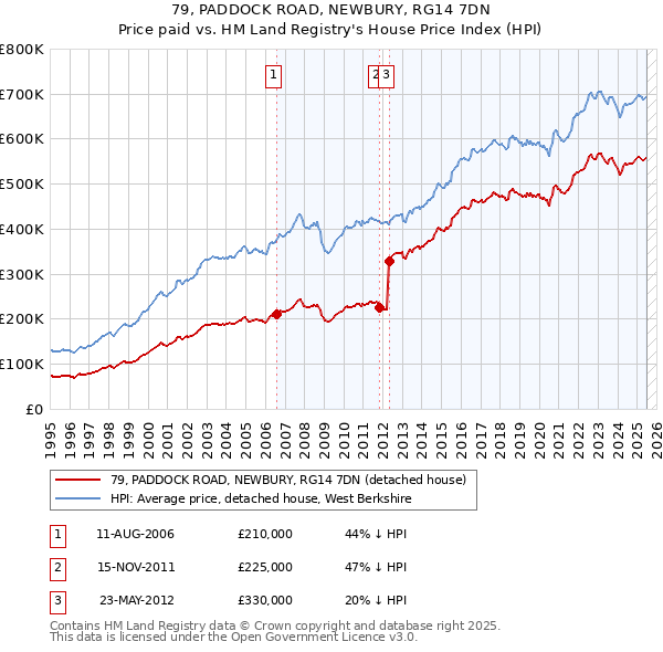 79, PADDOCK ROAD, NEWBURY, RG14 7DN: Price paid vs HM Land Registry's House Price Index