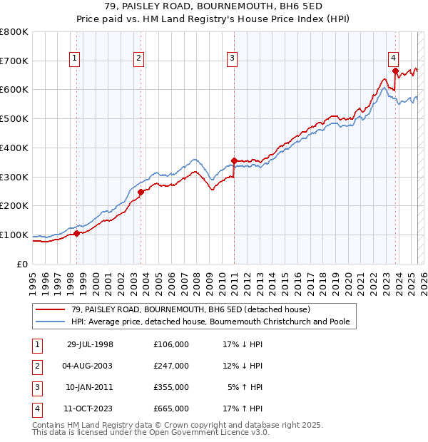79, PAISLEY ROAD, BOURNEMOUTH, BH6 5ED: Price paid vs HM Land Registry's House Price Index