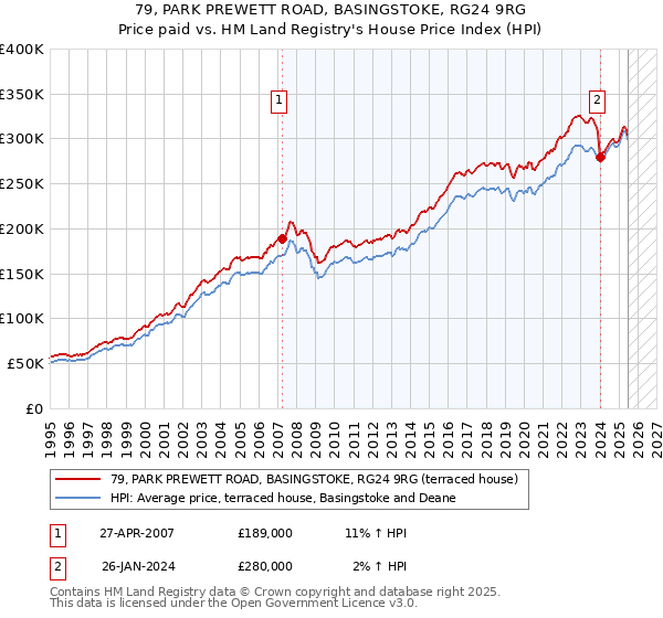 79, PARK PREWETT ROAD, BASINGSTOKE, RG24 9RG: Price paid vs HM Land Registry's House Price Index