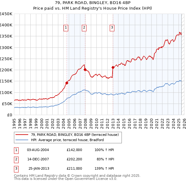 79, PARK ROAD, BINGLEY, BD16 4BP: Price paid vs HM Land Registry's House Price Index
