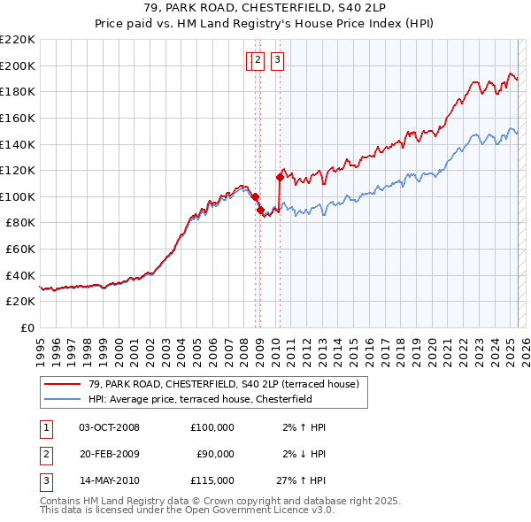 79, PARK ROAD, CHESTERFIELD, S40 2LP: Price paid vs HM Land Registry's House Price Index