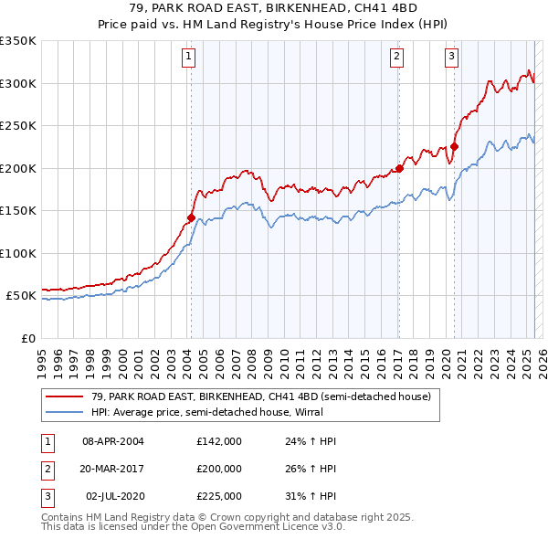 79, PARK ROAD EAST, BIRKENHEAD, CH41 4BD: Price paid vs HM Land Registry's House Price Index