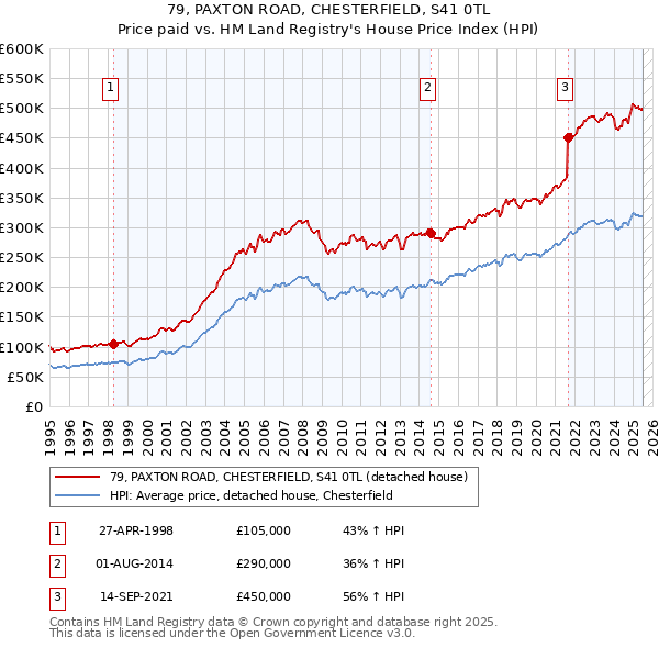 79, PAXTON ROAD, CHESTERFIELD, S41 0TL: Price paid vs HM Land Registry's House Price Index