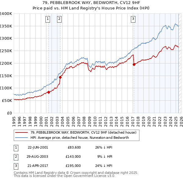 79, PEBBLEBROOK WAY, BEDWORTH, CV12 9HF: Price paid vs HM Land Registry's House Price Index