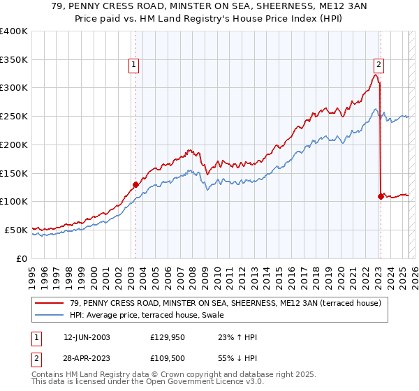 79, PENNY CRESS ROAD, MINSTER ON SEA, SHEERNESS, ME12 3AN: Price paid vs HM Land Registry's House Price Index