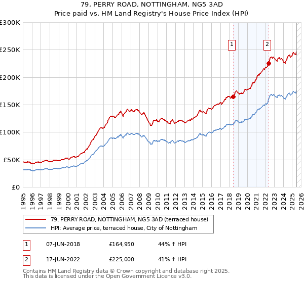79, PERRY ROAD, NOTTINGHAM, NG5 3AD: Price paid vs HM Land Registry's House Price Index