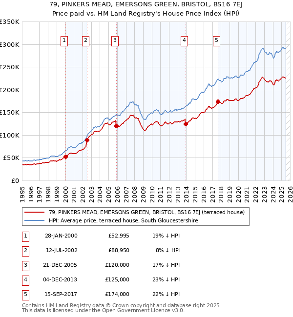 79, PINKERS MEAD, EMERSONS GREEN, BRISTOL, BS16 7EJ: Price paid vs HM Land Registry's House Price Index