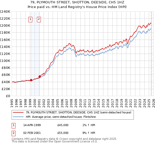 79, PLYMOUTH STREET, SHOTTON, DEESIDE, CH5 1HZ: Price paid vs HM Land Registry's House Price Index