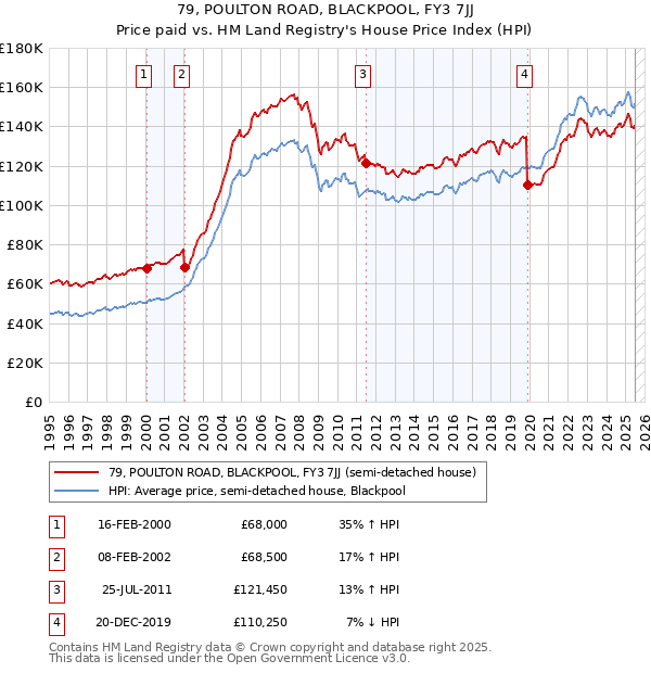 79, POULTON ROAD, BLACKPOOL, FY3 7JJ: Price paid vs HM Land Registry's House Price Index