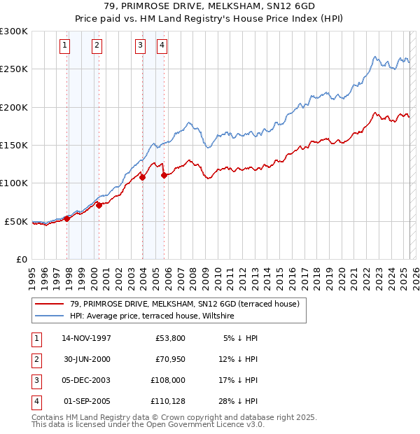 79, PRIMROSE DRIVE, MELKSHAM, SN12 6GD: Price paid vs HM Land Registry's House Price Index