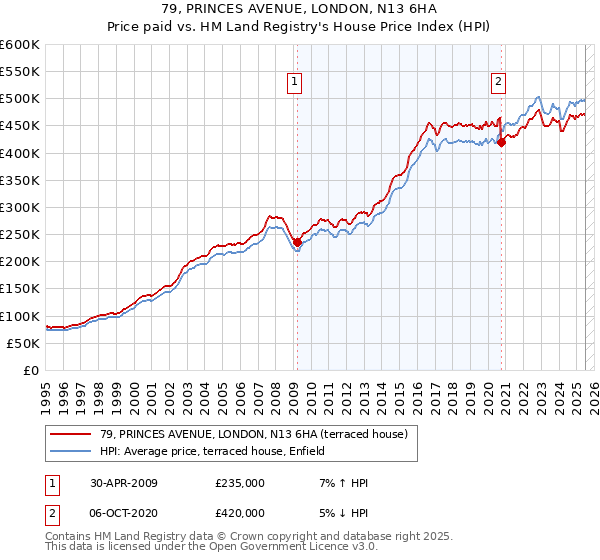 79, PRINCES AVENUE, LONDON, N13 6HA: Price paid vs HM Land Registry's House Price Index