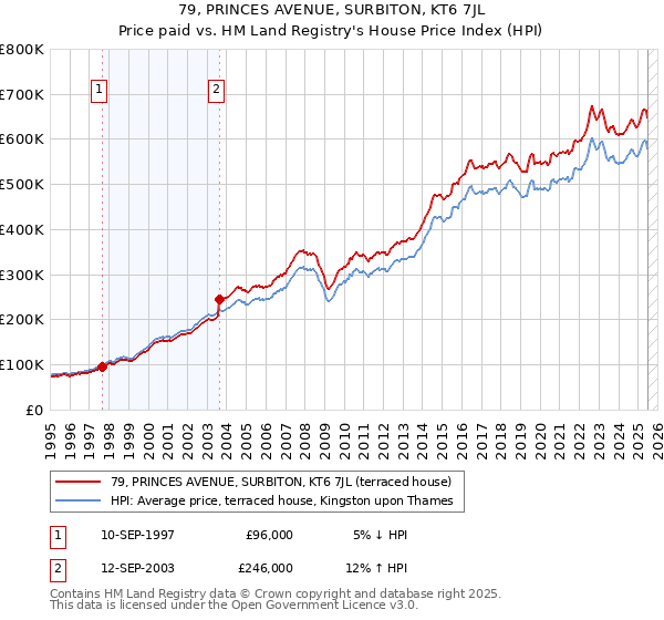 79, PRINCES AVENUE, SURBITON, KT6 7JL: Price paid vs HM Land Registry's House Price Index