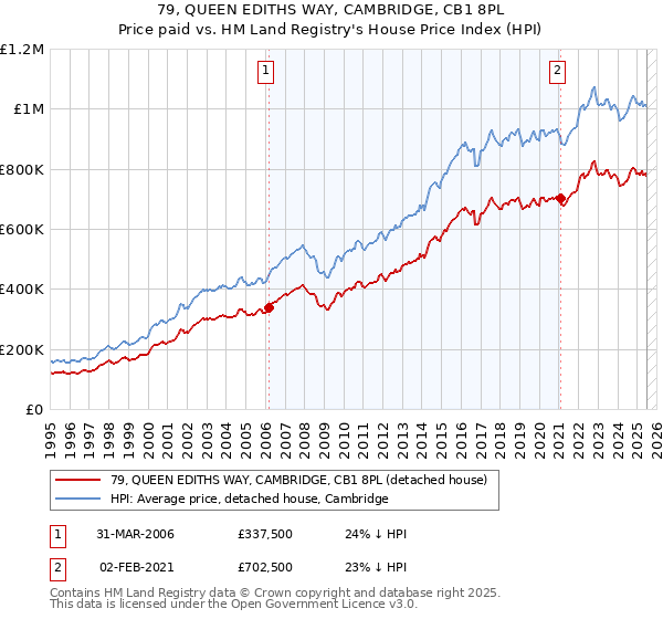 79, QUEEN EDITHS WAY, CAMBRIDGE, CB1 8PL: Price paid vs HM Land Registry's House Price Index