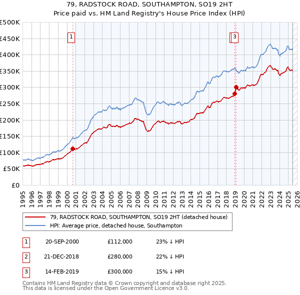 79, RADSTOCK ROAD, SOUTHAMPTON, SO19 2HT: Price paid vs HM Land Registry's House Price Index