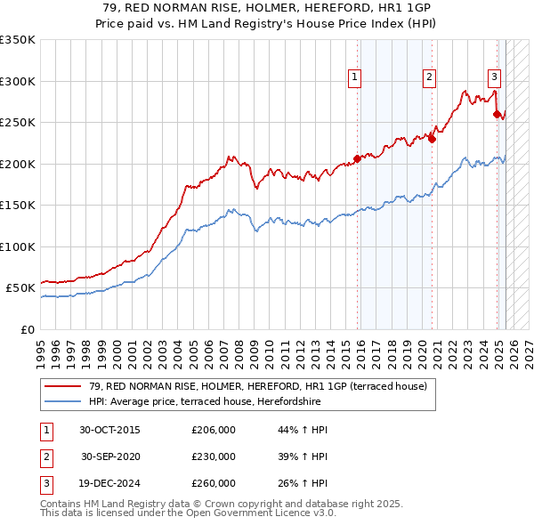 79, RED NORMAN RISE, HOLMER, HEREFORD, HR1 1GP: Price paid vs HM Land Registry's House Price Index