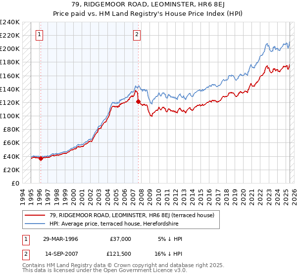 79, RIDGEMOOR ROAD, LEOMINSTER, HR6 8EJ: Price paid vs HM Land Registry's House Price Index