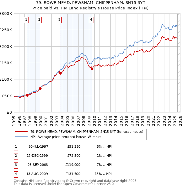79, ROWE MEAD, PEWSHAM, CHIPPENHAM, SN15 3YT: Price paid vs HM Land Registry's House Price Index