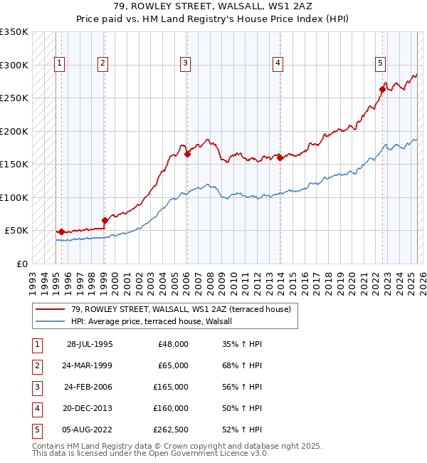 79, ROWLEY STREET, WALSALL, WS1 2AZ: Price paid vs HM Land Registry's House Price Index