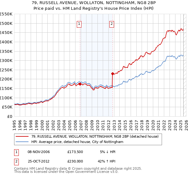 79, RUSSELL AVENUE, WOLLATON, NOTTINGHAM, NG8 2BP: Price paid vs HM Land Registry's House Price Index