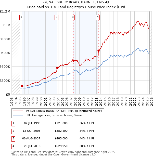 79, SALISBURY ROAD, BARNET, EN5 4JL: Price paid vs HM Land Registry's House Price Index