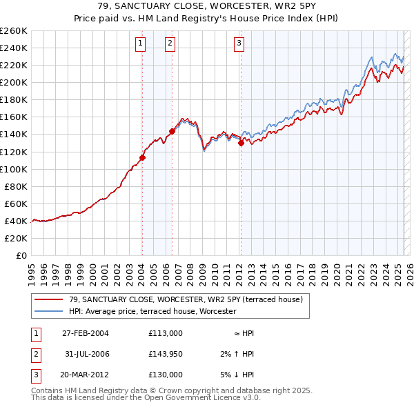 79, SANCTUARY CLOSE, WORCESTER, WR2 5PY: Price paid vs HM Land Registry's House Price Index