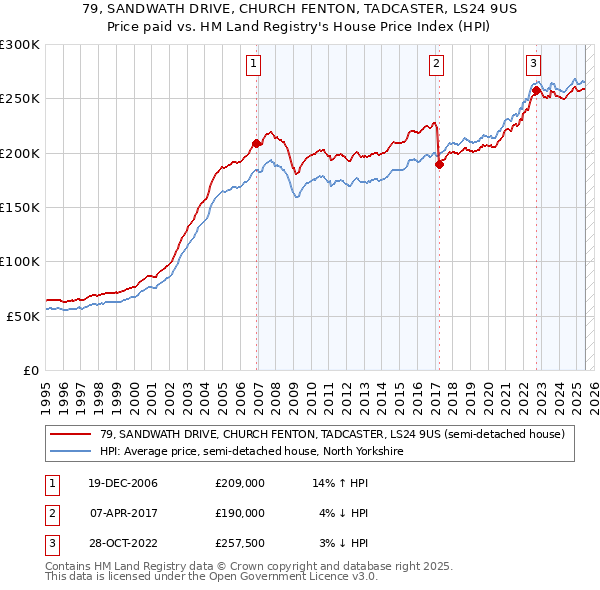 79, SANDWATH DRIVE, CHURCH FENTON, TADCASTER, LS24 9US: Price paid vs HM Land Registry's House Price Index