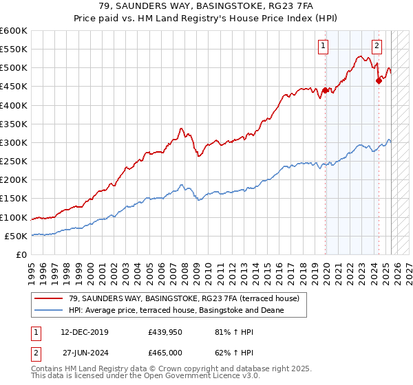 79, SAUNDERS WAY, BASINGSTOKE, RG23 7FA: Price paid vs HM Land Registry's House Price Index