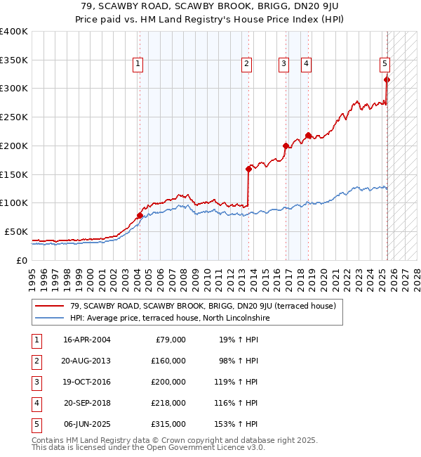79, SCAWBY ROAD, SCAWBY BROOK, BRIGG, DN20 9JU: Price paid vs HM Land Registry's House Price Index