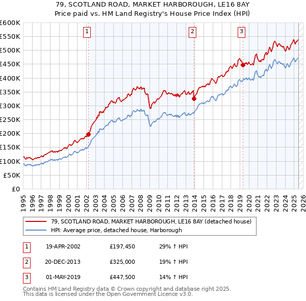 79, SCOTLAND ROAD, MARKET HARBOROUGH, LE16 8AY: Price paid vs HM Land Registry's House Price Index